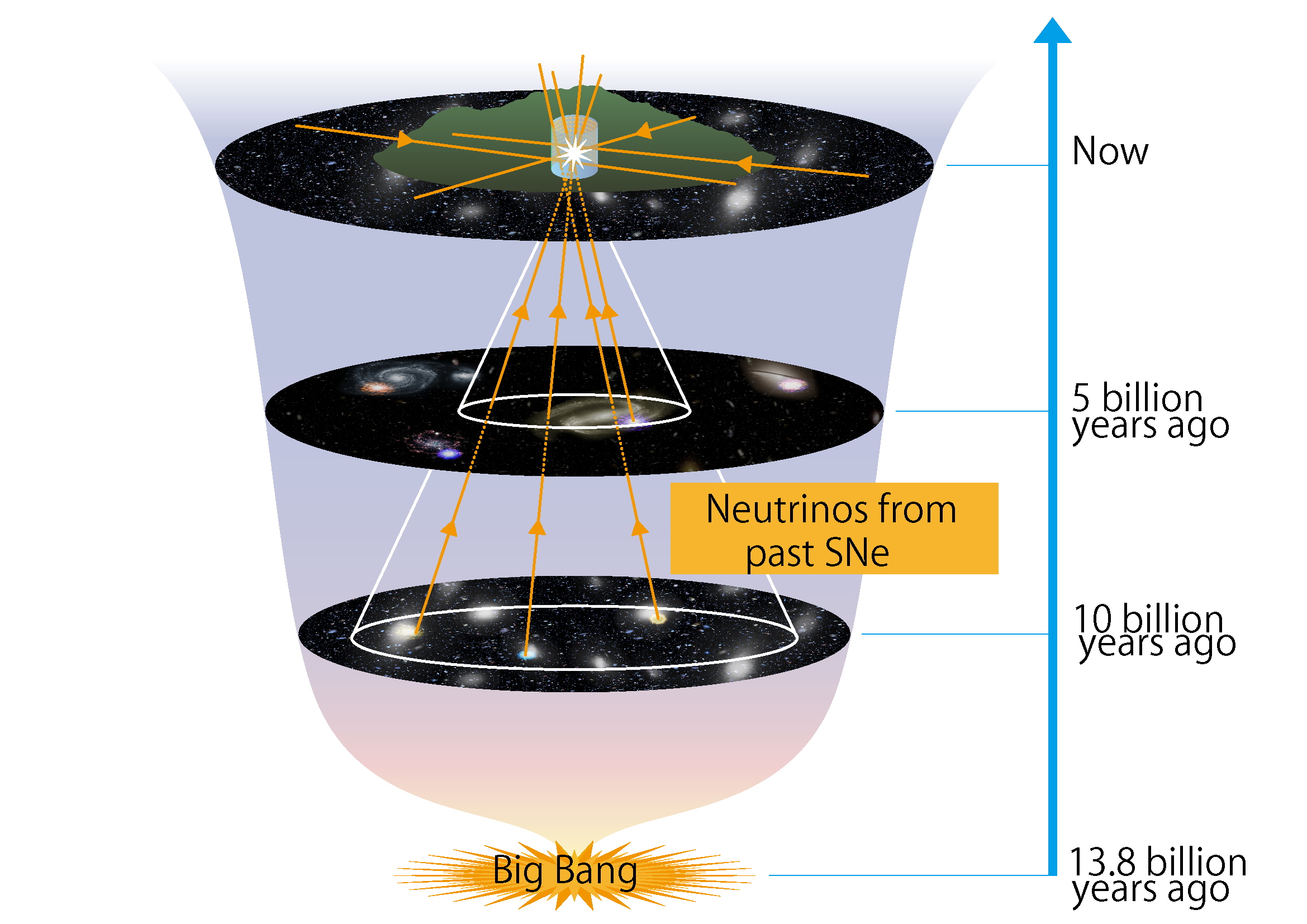 Les neutrinos produits par toutes les supernovas de l'univers forment un fond diffus relique