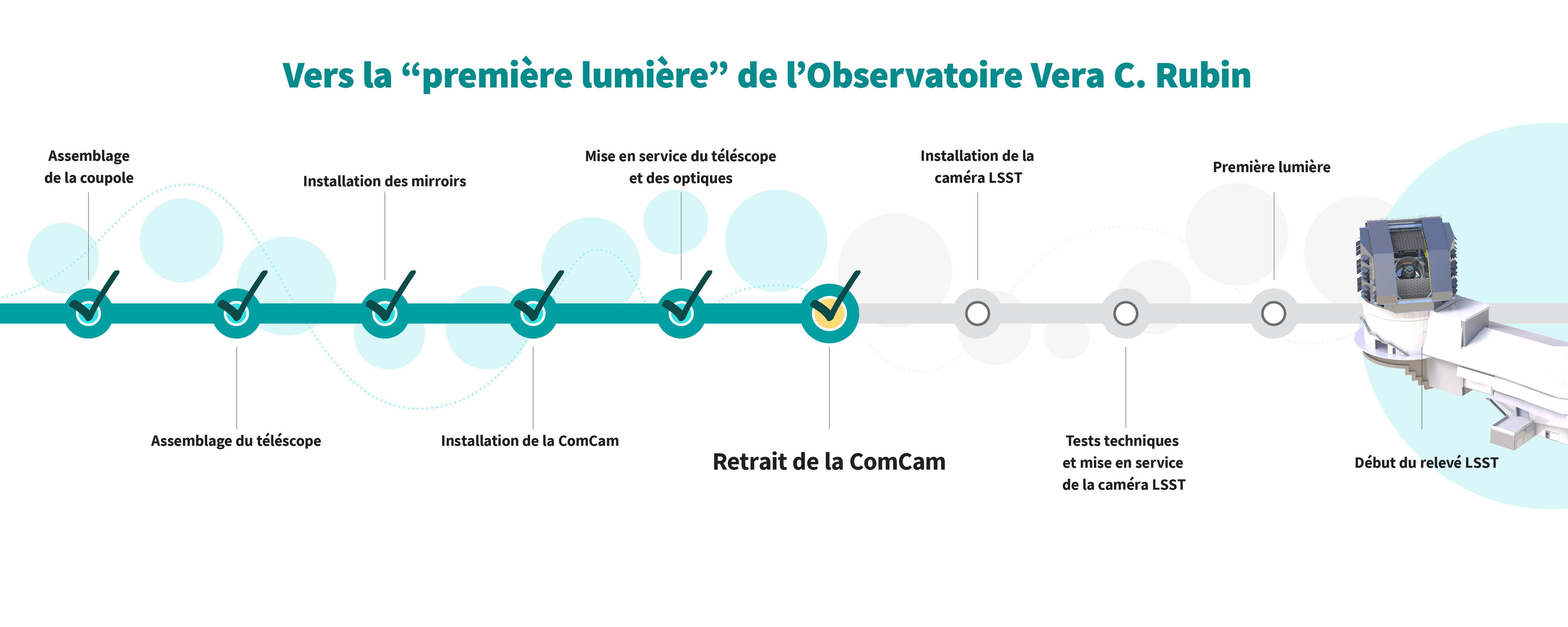 Timeline de la mise en route de l'observatoire Vera Rubin