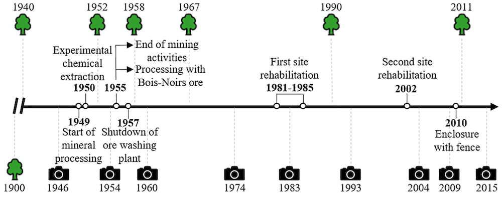Frise temporelle des opérations de la mine 