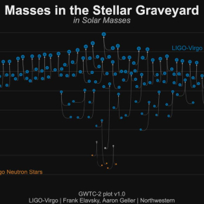 Le catalogue d'événements d'ondes gravitationnelles recensés par les détecteurs Virgo et Ligo